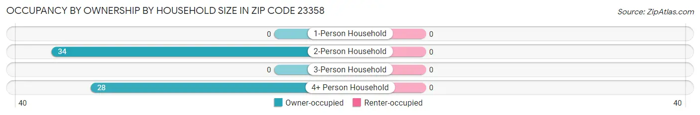 Occupancy by Ownership by Household Size in Zip Code 23358