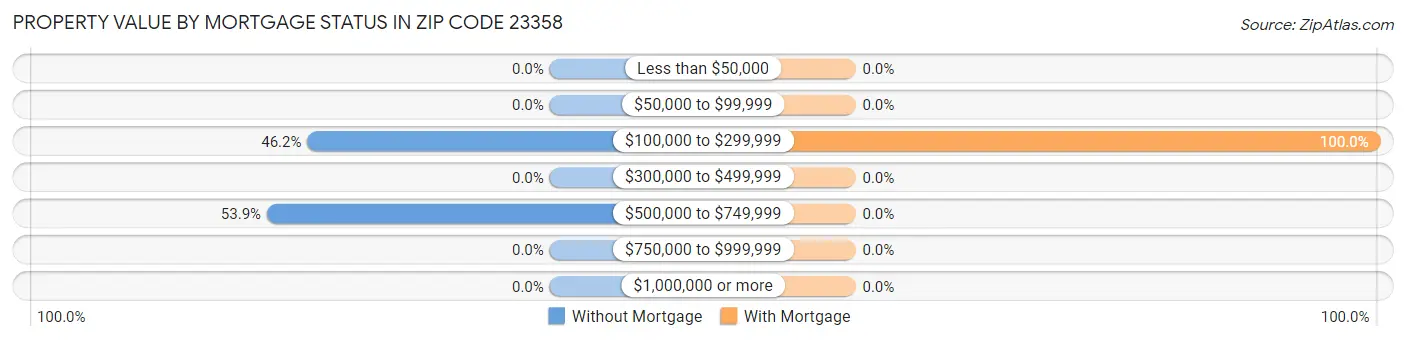 Property Value by Mortgage Status in Zip Code 23358