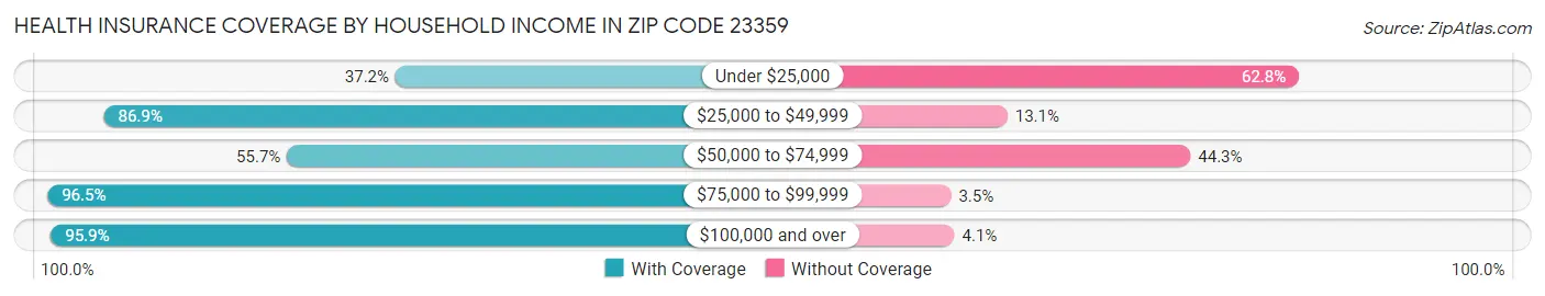 Health Insurance Coverage by Household Income in Zip Code 23359