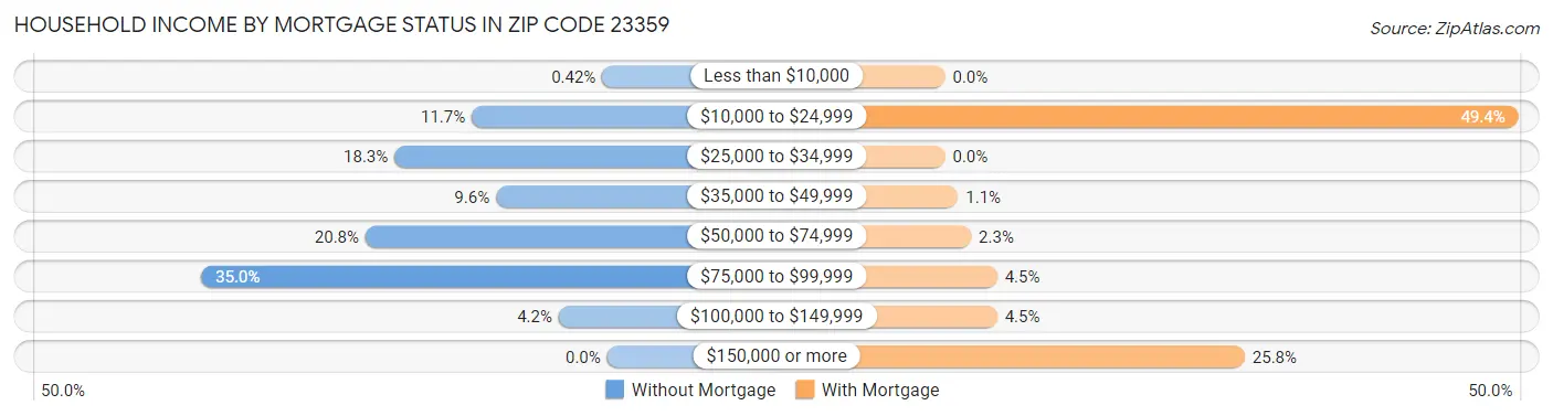 Household Income by Mortgage Status in Zip Code 23359