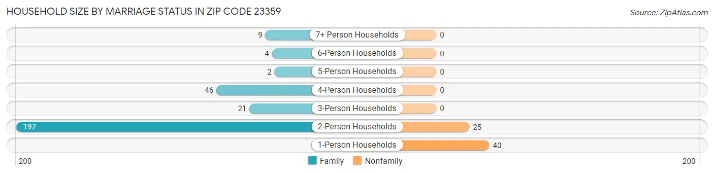 Household Size by Marriage Status in Zip Code 23359