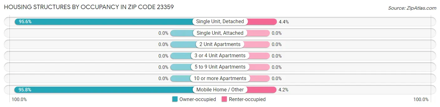 Housing Structures by Occupancy in Zip Code 23359