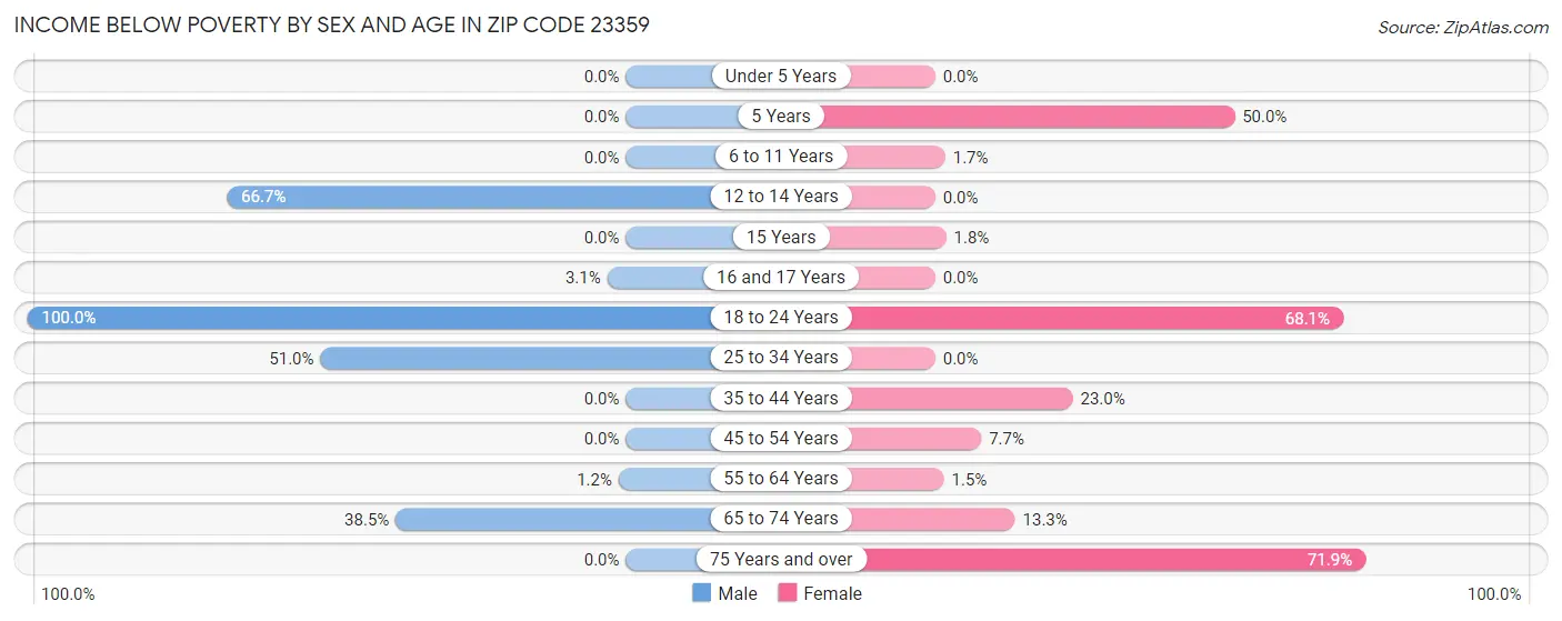 Income Below Poverty by Sex and Age in Zip Code 23359