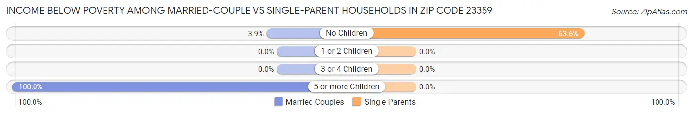 Income Below Poverty Among Married-Couple vs Single-Parent Households in Zip Code 23359