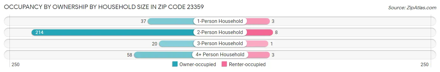 Occupancy by Ownership by Household Size in Zip Code 23359