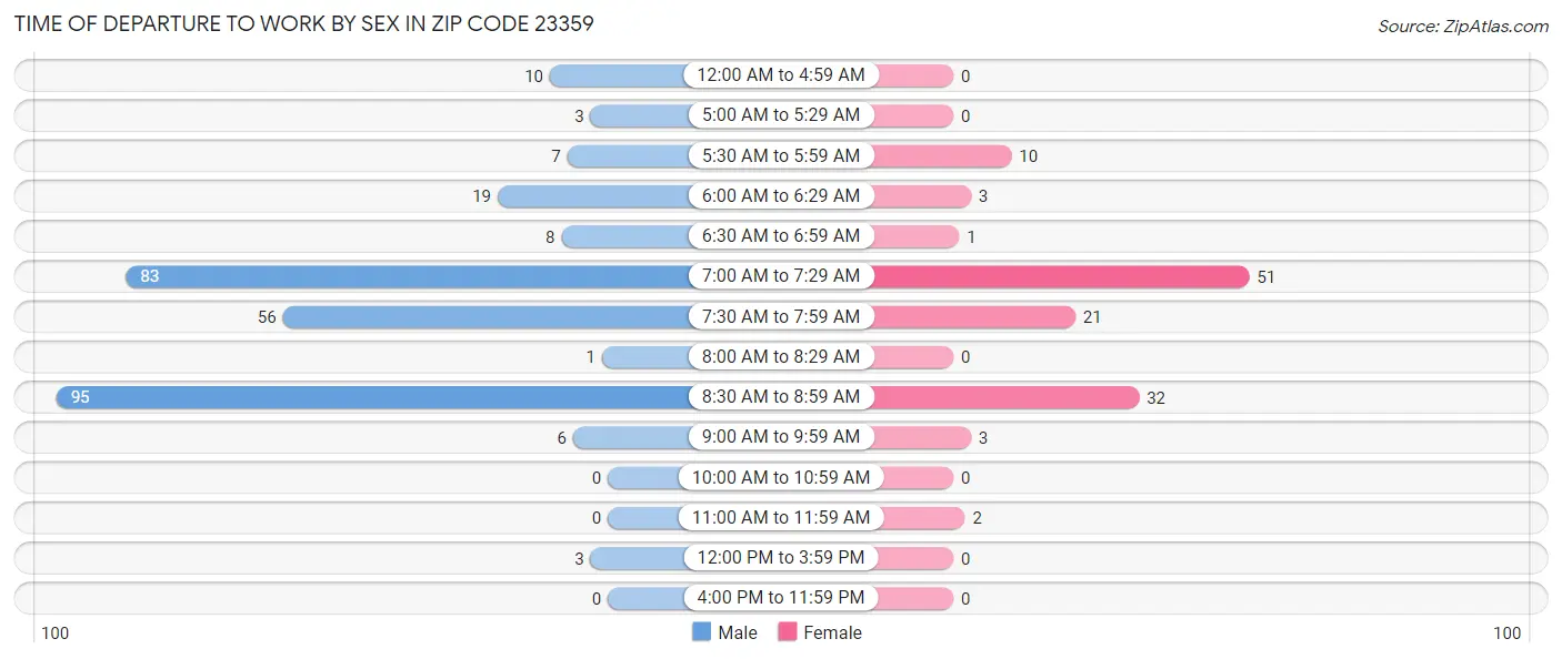 Time of Departure to Work by Sex in Zip Code 23359