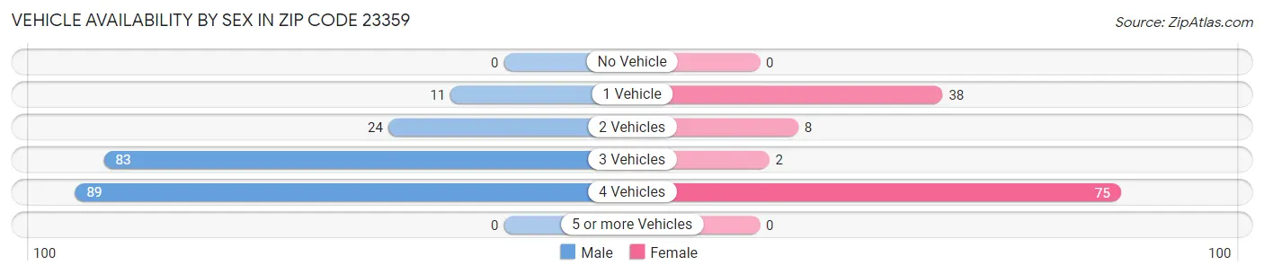 Vehicle Availability by Sex in Zip Code 23359