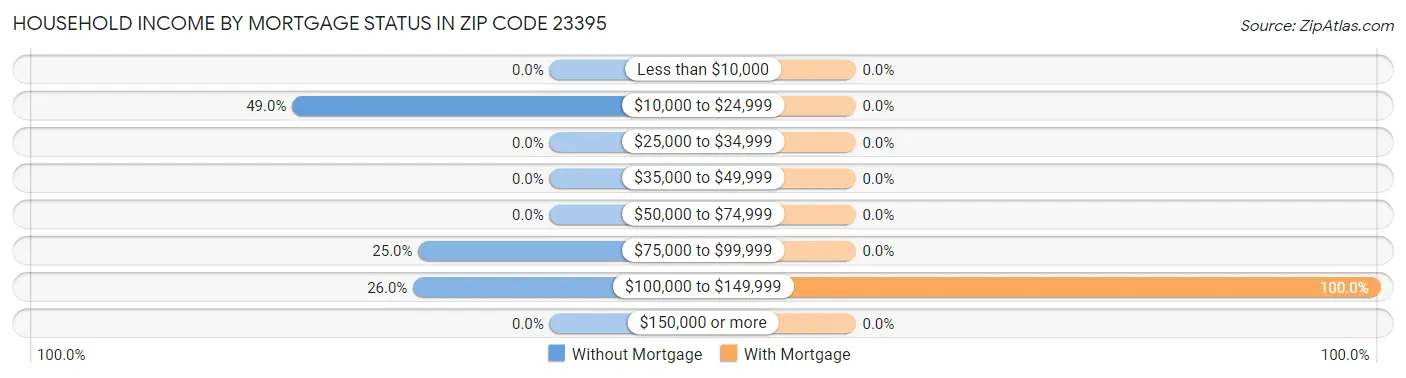 Household Income by Mortgage Status in Zip Code 23395
