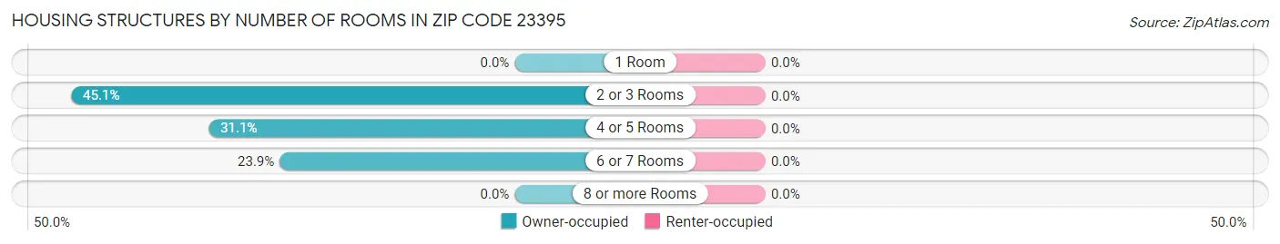 Housing Structures by Number of Rooms in Zip Code 23395