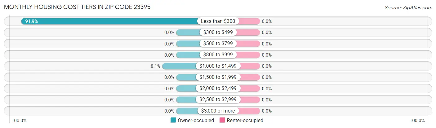 Monthly Housing Cost Tiers in Zip Code 23395