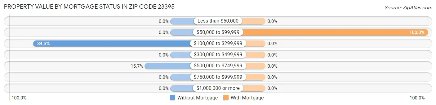Property Value by Mortgage Status in Zip Code 23395