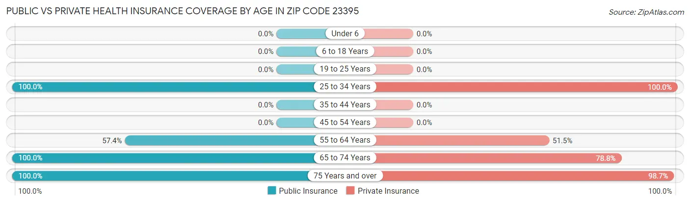 Public vs Private Health Insurance Coverage by Age in Zip Code 23395