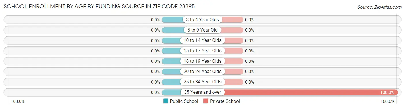 School Enrollment by Age by Funding Source in Zip Code 23395