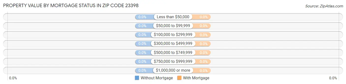 Property Value by Mortgage Status in Zip Code 23398