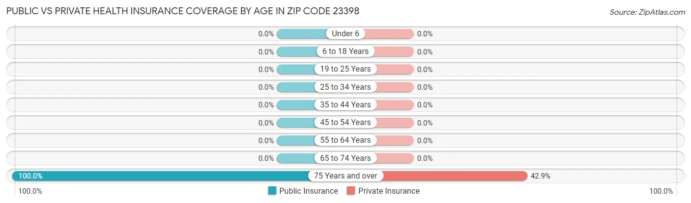 Public vs Private Health Insurance Coverage by Age in Zip Code 23398
