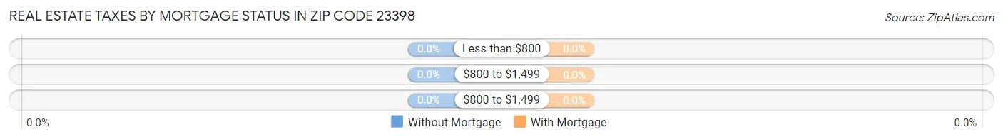 Real Estate Taxes by Mortgage Status in Zip Code 23398