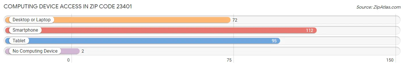 Computing Device Access in Zip Code 23401