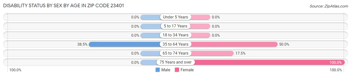 Disability Status by Sex by Age in Zip Code 23401