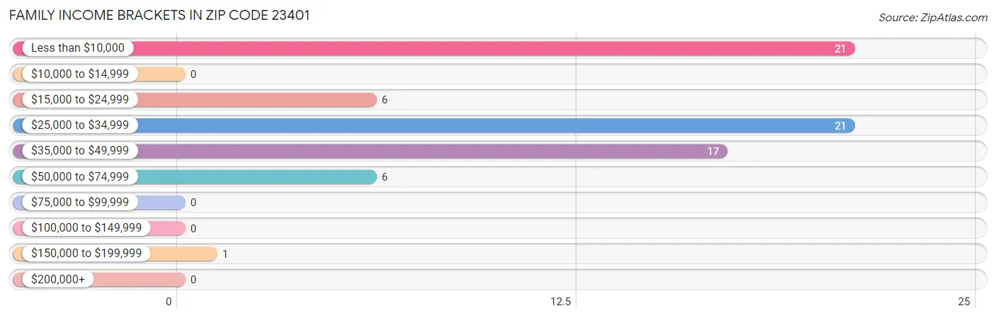 Family Income Brackets in Zip Code 23401