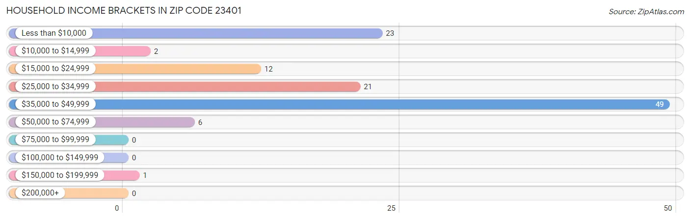 Household Income Brackets in Zip Code 23401