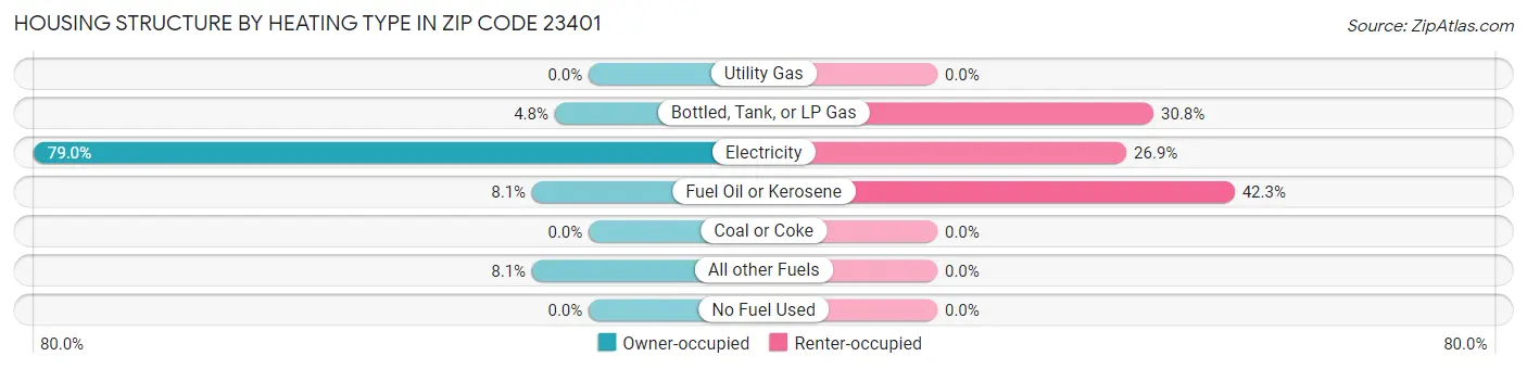 Housing Structure by Heating Type in Zip Code 23401