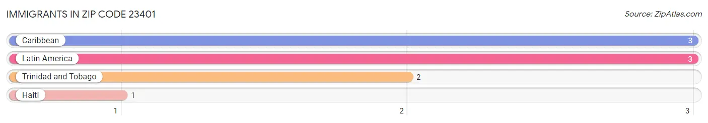 Immigrants in Zip Code 23401