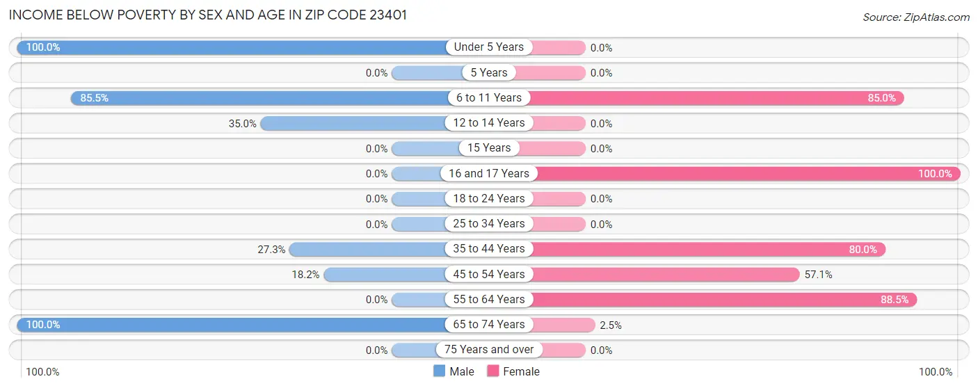 Income Below Poverty by Sex and Age in Zip Code 23401