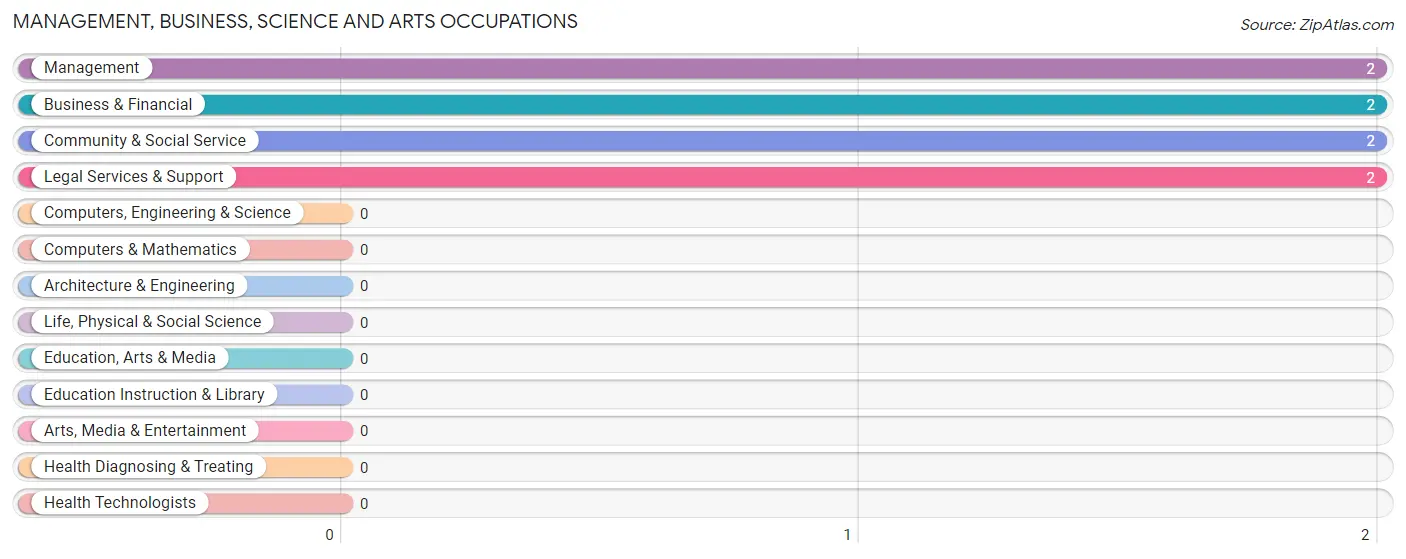 Management, Business, Science and Arts Occupations in Zip Code 23401