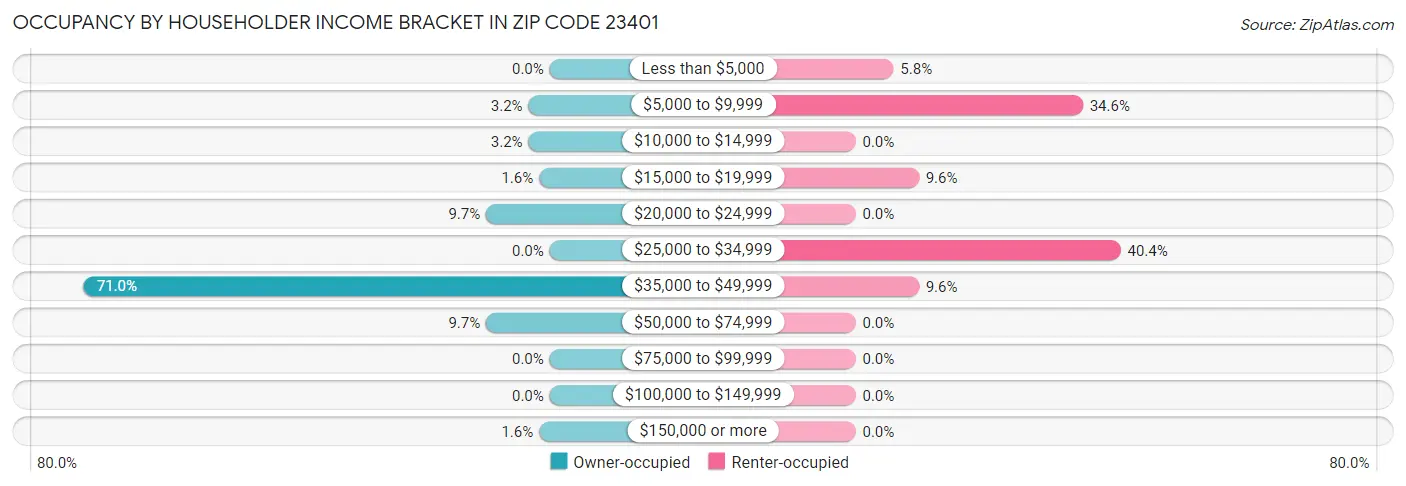 Occupancy by Householder Income Bracket in Zip Code 23401
