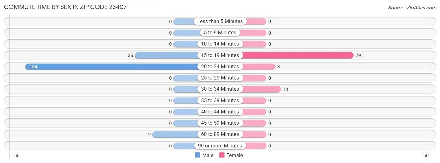 Commute Time by Sex in Zip Code 23407