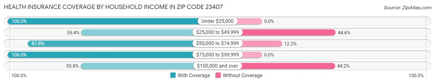 Health Insurance Coverage by Household Income in Zip Code 23407