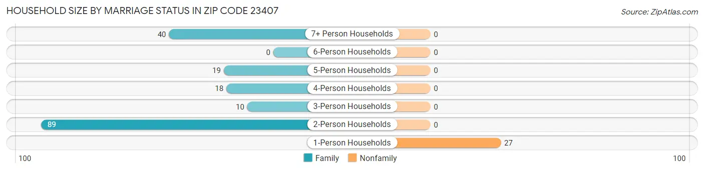 Household Size by Marriage Status in Zip Code 23407