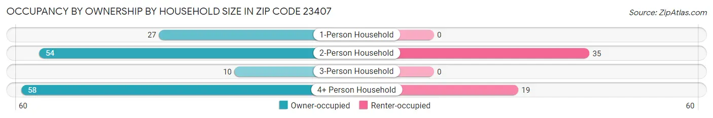 Occupancy by Ownership by Household Size in Zip Code 23407