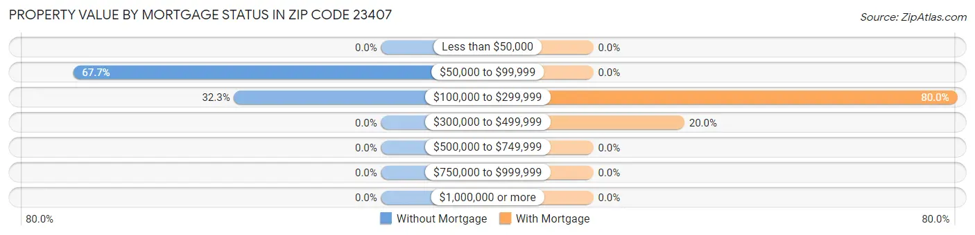 Property Value by Mortgage Status in Zip Code 23407
