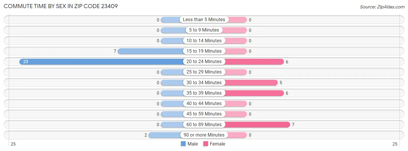 Commute Time by Sex in Zip Code 23409