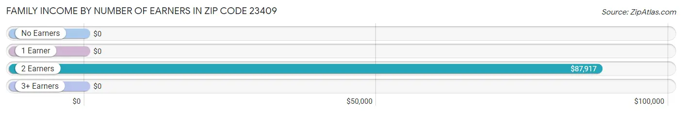 Family Income by Number of Earners in Zip Code 23409