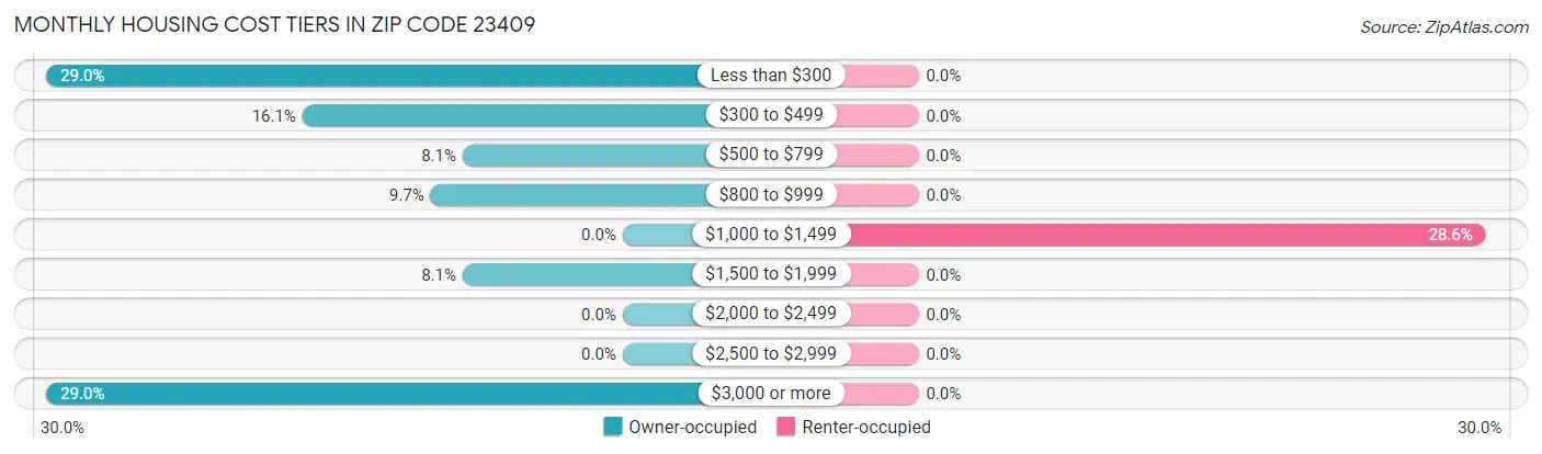 Monthly Housing Cost Tiers in Zip Code 23409