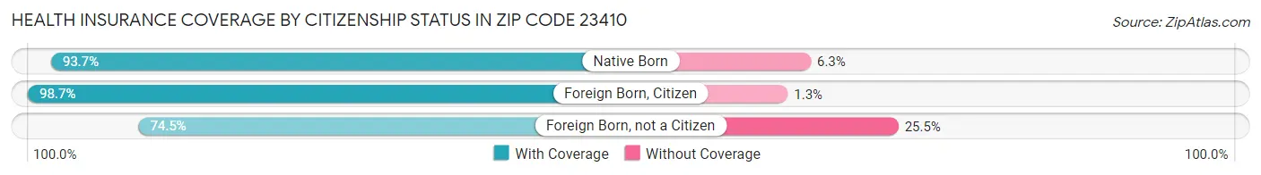 Health Insurance Coverage by Citizenship Status in Zip Code 23410