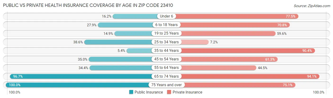 Public vs Private Health Insurance Coverage by Age in Zip Code 23410