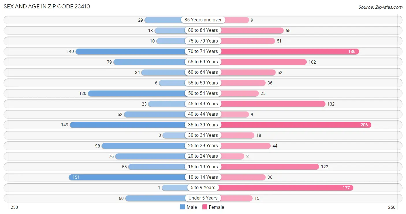 Sex and Age in Zip Code 23410