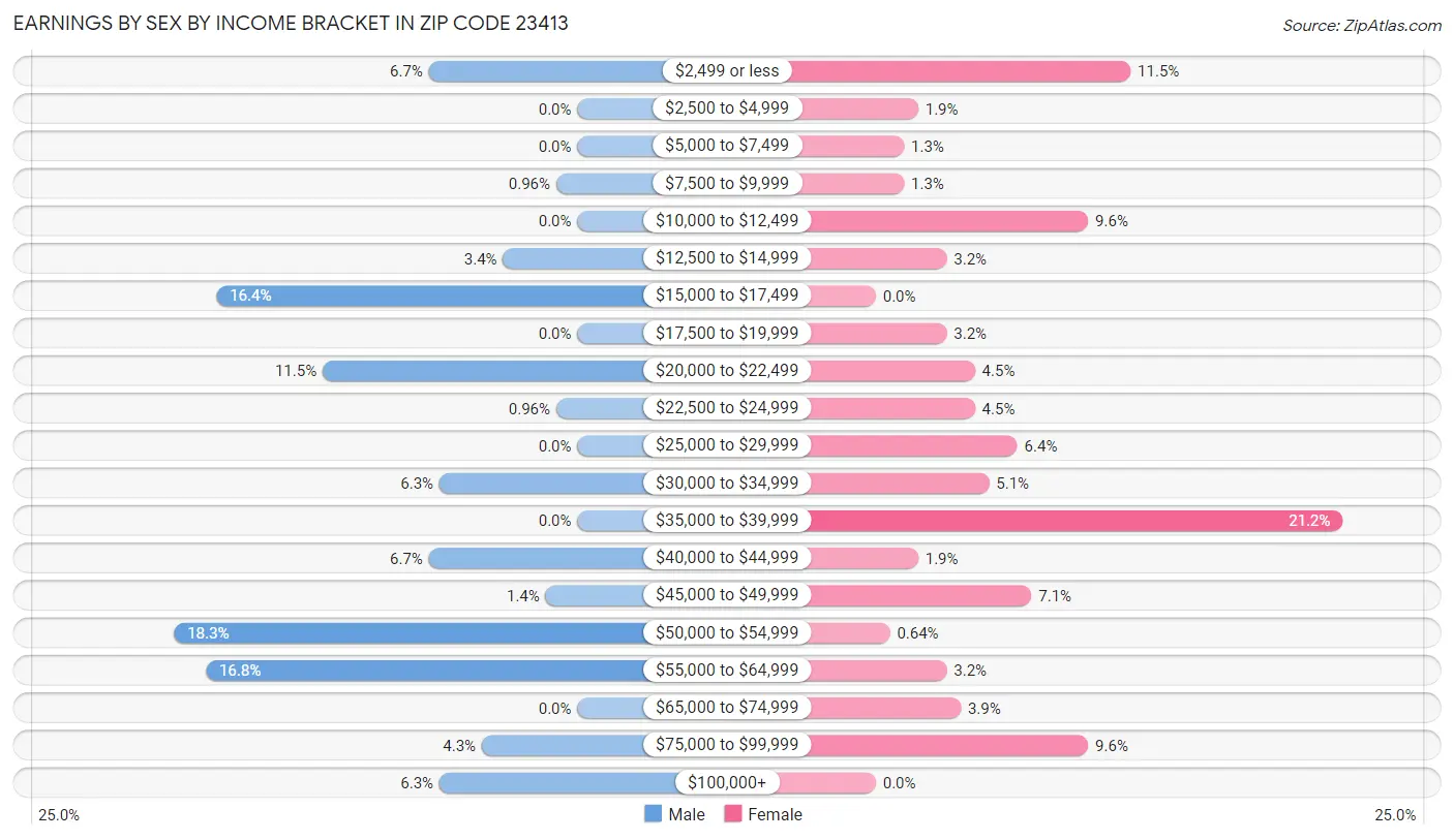 Earnings by Sex by Income Bracket in Zip Code 23413