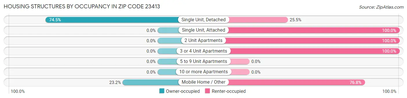 Housing Structures by Occupancy in Zip Code 23413