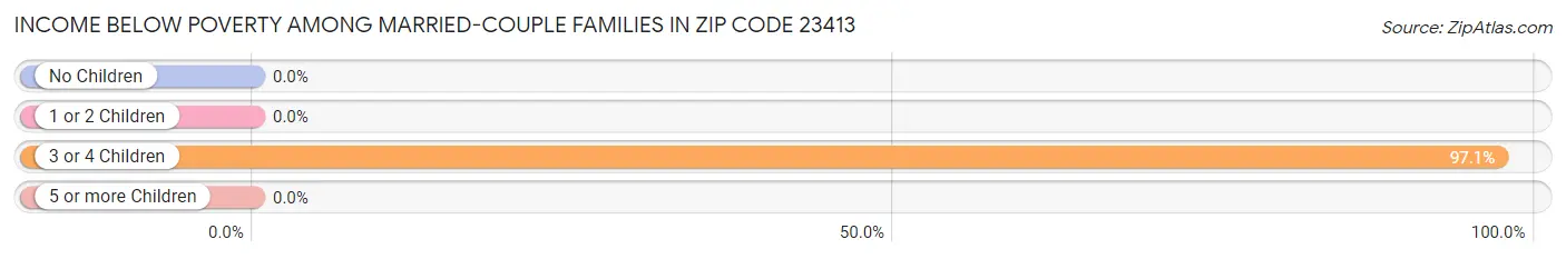 Income Below Poverty Among Married-Couple Families in Zip Code 23413