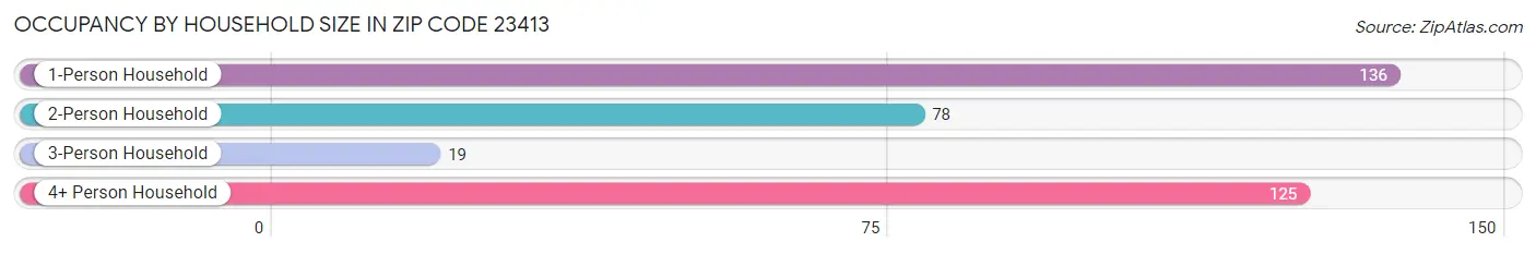 Occupancy by Household Size in Zip Code 23413