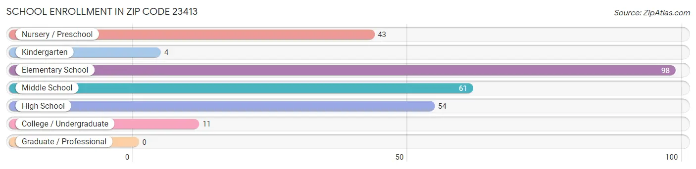 School Enrollment in Zip Code 23413