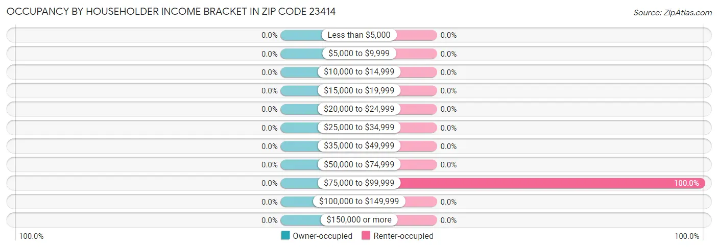 Occupancy by Householder Income Bracket in Zip Code 23414
