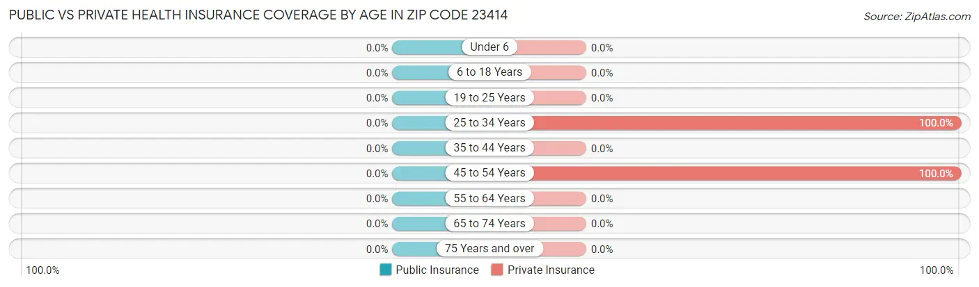 Public vs Private Health Insurance Coverage by Age in Zip Code 23414