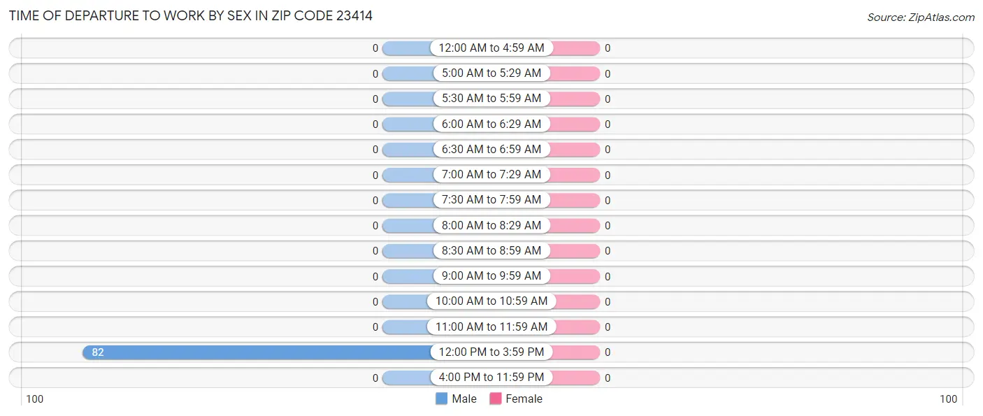 Time of Departure to Work by Sex in Zip Code 23414