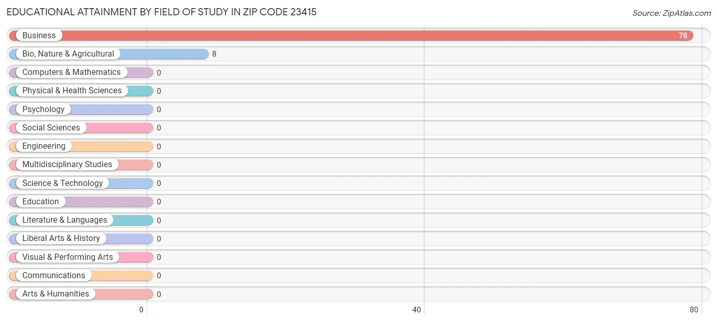 Educational Attainment by Field of Study in Zip Code 23415