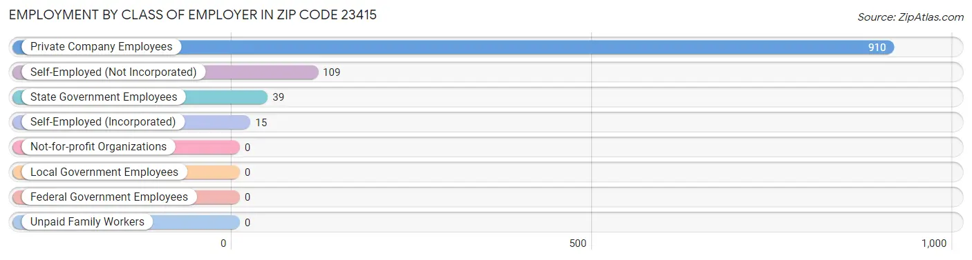 Employment by Class of Employer in Zip Code 23415